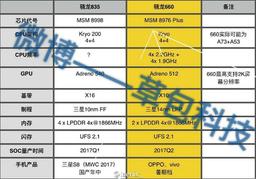 Появилась информация о конфигурации SoC Snapdragon 835 и Snapdragon 660