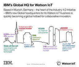 IBM выделяет более 200 млн на открытие в Мюнхене новой штаб-квартиры подразделения Watson Internet of Things (IoT)