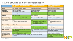 Однокристальные системы NXP i.MX 8 станут основой цифровых приборных панелей в автомобилях ближайшего будущего 