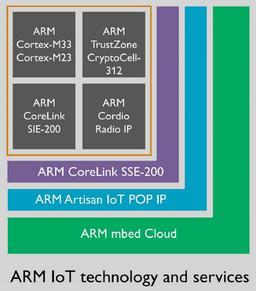 Новые процессоры ARM Cortex-M23 и Cortex-M33 предназначены для устройств Интернета вещей