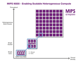 Процессоры Imagination Technologies MIPS Warrior I-Class I6500 появятся в беспилотных автомобилях через несколько лет