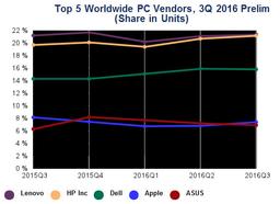 По подсчетам IDC, рынок ПК за год сократился на 3,9%, Apple сократила продажи на 13%