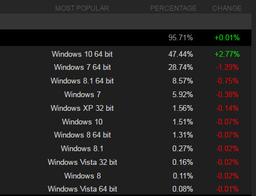 Windows 10 установлена на компьютерах почти половины пользователей Steam