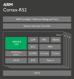 Cortex-R52 — первое процессорное ядро с архитектурой ARMv8-R, нацеленное на создание решений для автомобильного рынка