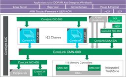 Представлены IP-ядра ARM CoreLink CMN-600 и CoreLink DMC-620