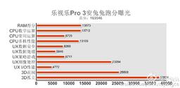 Новый смартфон LeEco Le Pro 3 набрал в AnTuTu рекордные 163546 баллов