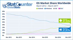 Android впервые обошла Windows по объёму интернет-трафика, потребляемого соответствующими устройствами
