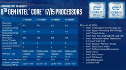 Процессоры Intel Core восьмого поколения будут заметно производительнее своих предшественников