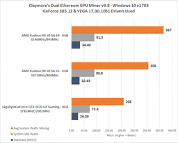 Некоторые майнеры всё ещё считают, что из видеокарты Radeon RX Vega 64 можно выжать 80 MH/s при добыче криптовалюты