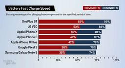 Смартфон OnePlus 5T заряжается быстрее, чем большинство актуальных флагманов на рынке
