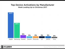 Самыми популярными смартфонами Apple в этот праздничный период стали вовсе не iPhone X и iPhone 8