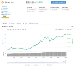 Курс Bitcoin превысил $15 000