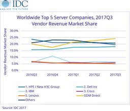 По подсчетам IDC, рынок серверов в третьем квартале 2017 года вырос почти на 20%