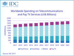 По прогнозу IDC, в 2018 году рынок услуг связи и телевещания вырастет на 2%