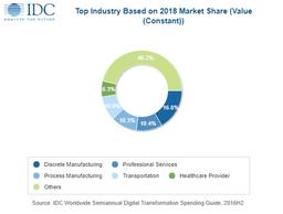 Эксперты IDC ожидают, что на «цифровую трансформацию» в 2018 году будет выделено почти 1,3 трлн долларов