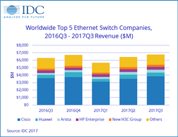 Продажи коммутаторов Ethernet за год выросли на 7,4%, маршрутизаторов корпоративного уровня — на 9,4%