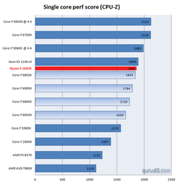 В тестах CPU-Z процессор AMD Ryzen 5 1600X демонстрирует впечатляющие показатели