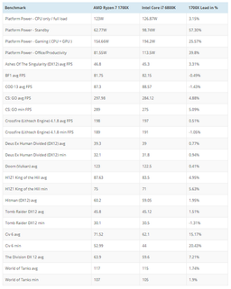 Процессоры Ryzen 7 1700X и Core i7-6800K сравнили в нескольких приложениях и множестве игр