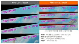 Превосходство процессора AMD Ryzen 7 1800X над Intel Core i7-6900K в игре Sniper Elite 4 в среднем составляет 12%