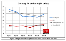 По подсчетам JPR, за год доля AMD на рынке 3D-карт выросла с 21,6% до 29,5%