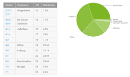 ОС Android Nougat всё ещё не заняла даже 1% рынка Android, а версия Froyo наконец-то исчезла из статистики
