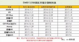 Появилась информация о том, когда и какие смартфоны Huawei и Honor получат обновления до Android 7.0