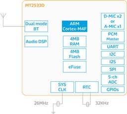 Однокристальная система MediaTek MT2533D предназначена для умных гарнитур и наушников