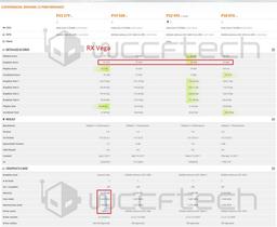 В тесте 3DMark 11 видеокарта Radeon RX Vega существенно обходит GeForce GTX 1080
