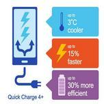 Технология быстрой зарядки Quick Charge 4+ работает на 15% быстрее и 30% эффективнее Quick Charge 4.0
