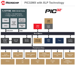 Микроконтроллеры Microchip PIC32MX1/2 XLP отличаются от предшественников большей производительностью и меньшим энергопотреблением
