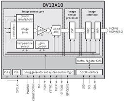 Датчики изображения OmniVision OV13A10 и OV13A1Q предназначены для смартфонов