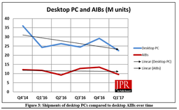 По подсчетам JPR, рынок 3D-карт за квартал сократился на 29,8%, за год — на 19,2%