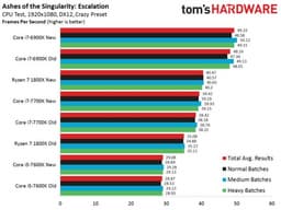 Производительность процессоров Ryzen в оптимизированных играх вырастает более чем на 15%