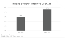 Владельцы iPhone ждут выхода юбилейного смартфона больше, чем iPhone 7 в прошлом году
