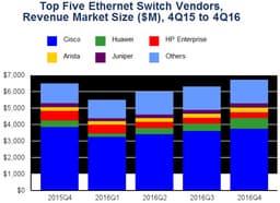 Продажи коммутаторов Ethernet в 2016 году достигли 24,4 млрд долларов