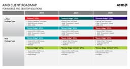 Процессоры AMD Pinnacle Ridge будут иметь до восьми ядер