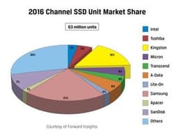 Kingston Digital удержалась в тройке лидеров среди поставщиков SSD