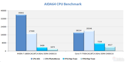 Четырехъядерный процессор AMD Ryzen сравнили с Intel Core i7-7700K в 20 тестах и играх