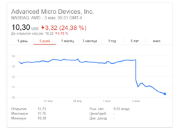 Акции AMD упали на 24% из-за неоправданных ожиданий инвесторов