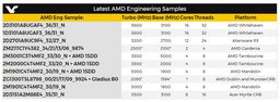 16-ядерные процессоры AMD для платформы HEDT будут работать на частоте до 3,6 ГГц