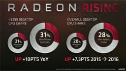 Графические решения Polaris помогли AMD значительно нарастить долю на рынке GPU в прошлом году