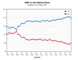 Процессоры Ryzen помогли AMD нарастить долю на рынке 