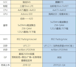 Однокристальные системы Snapdragon 845 и Kirin 970 будут поддерживать UFS 2.1 и LPDDR4X