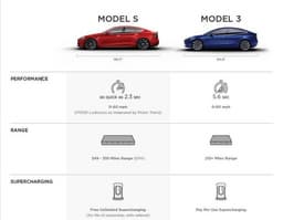 Автомобиль Tesla Model 3 будет разгоняться до 100 км/ч за 5,6 секунды