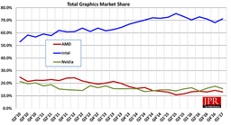 По данным JPR, рынок GPU в первом квартале 2017 года сократился на 17,5% по сравнению с предшествующим кварталом