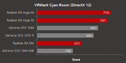 В тесте VRMark Cyan Room 3D-карты AMD Radeon RX Vega 64, RX Vega 56 и RX 580 опережают продукцию конкурента