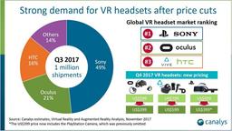 Sony заняла почти половину рынка устройств виртуальной реальности