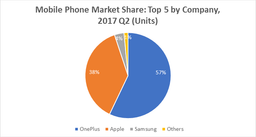 OnePlus существенно обошла Apple в сегменте премиальных смартфонов Индии. Но лишь в онлайн-продажах