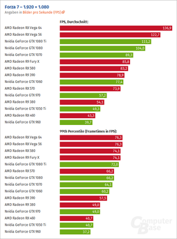 Превосходство AMD Radeon RX Vega 64 над Nvidia GeForce GTX 1080 Ti в игре Forza 7, использующей DirectX 12, достигает 23%