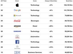 Apple продолжает занимать первое место в списке самых дорогих брендов